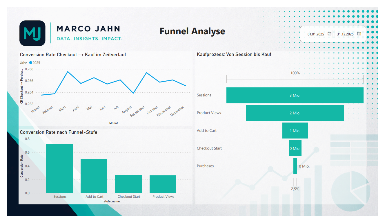 Funnel-Analyse