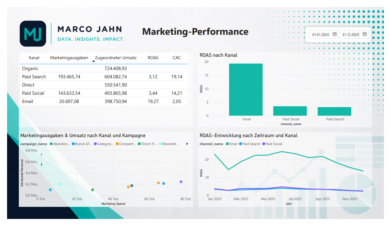 Marketing-Performance